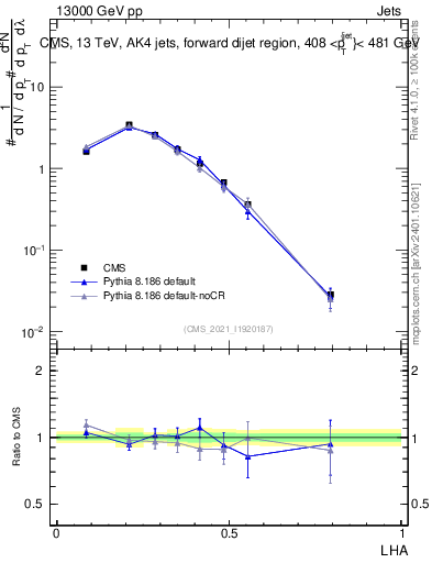 Plot of j.lha in 13000 GeV pp collisions