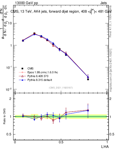Plot of j.lha in 13000 GeV pp collisions