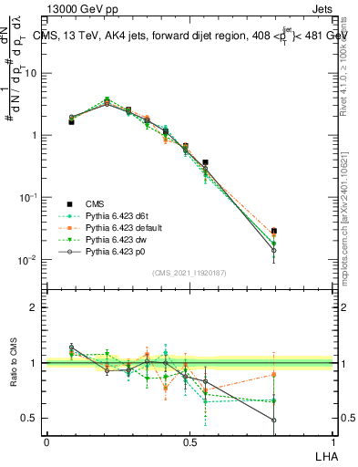 Plot of j.lha in 13000 GeV pp collisions