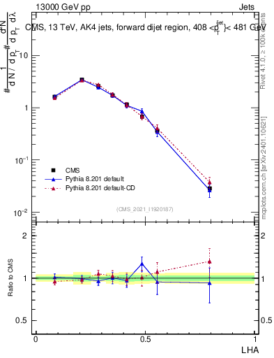 Plot of j.lha in 13000 GeV pp collisions