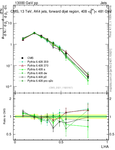 Plot of j.lha in 13000 GeV pp collisions