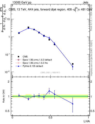 Plot of j.lha in 13000 GeV pp collisions