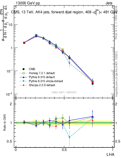 Plot of j.lha in 13000 GeV pp collisions
