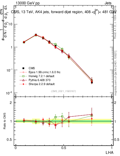 Plot of j.lha in 13000 GeV pp collisions