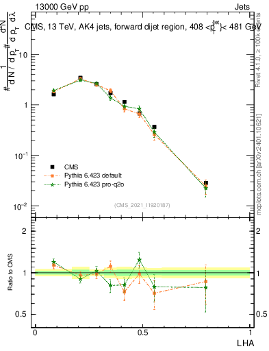 Plot of j.lha in 13000 GeV pp collisions