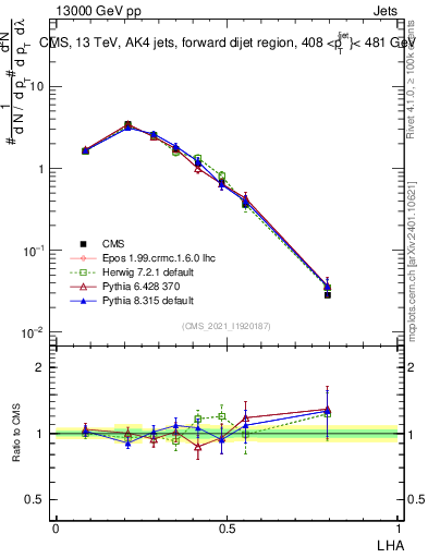Plot of j.lha in 13000 GeV pp collisions