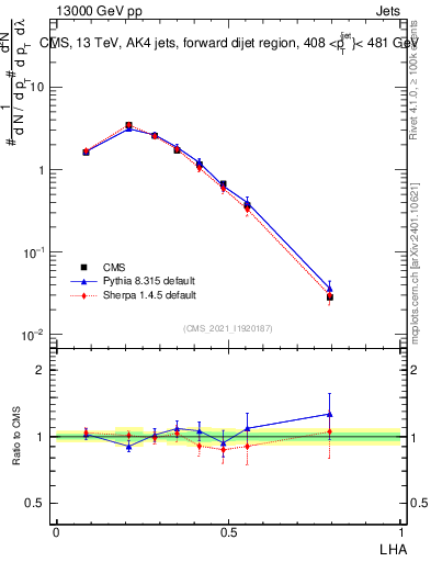 Plot of j.lha in 13000 GeV pp collisions