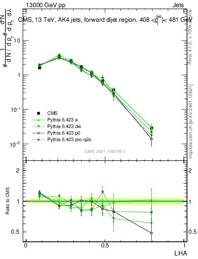 Plot of j.lha in 13000 GeV pp collisions