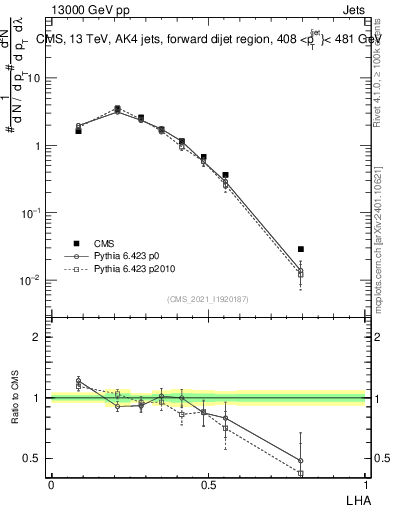 Plot of j.lha in 13000 GeV pp collisions