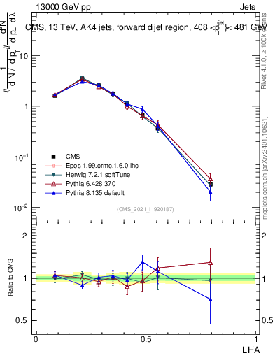 Plot of j.lha in 13000 GeV pp collisions
