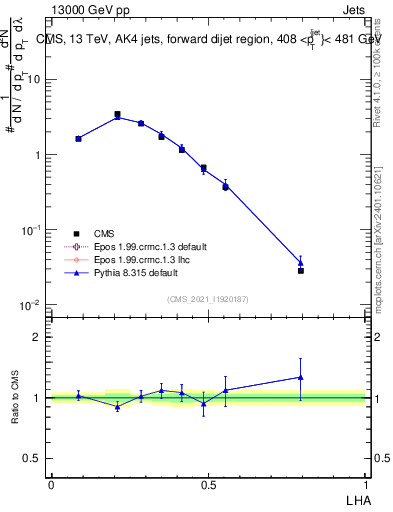 Plot of j.lha in 13000 GeV pp collisions