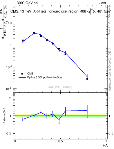 Plot of j.lha in 13000 GeV pp collisions