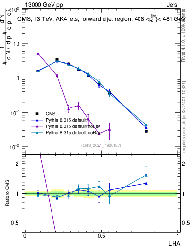 Plot of j.lha in 13000 GeV pp collisions