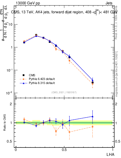 Plot of j.lha in 13000 GeV pp collisions