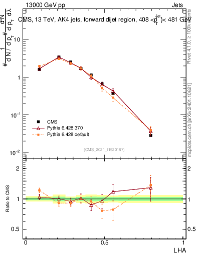 Plot of j.lha in 13000 GeV pp collisions