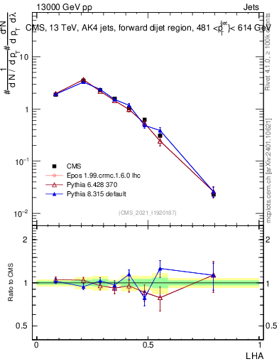 Plot of j.lha in 13000 GeV pp collisions