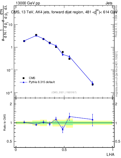 Plot of j.lha in 13000 GeV pp collisions