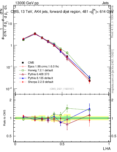 Plot of j.lha in 13000 GeV pp collisions