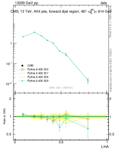 Plot of j.lha in 13000 GeV pp collisions