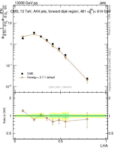 Plot of j.lha in 13000 GeV pp collisions