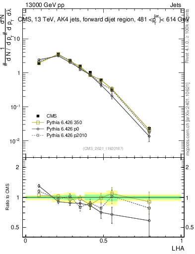 Plot of j.lha in 13000 GeV pp collisions