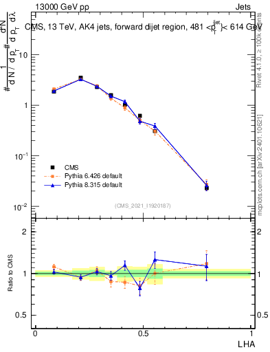Plot of j.lha in 13000 GeV pp collisions