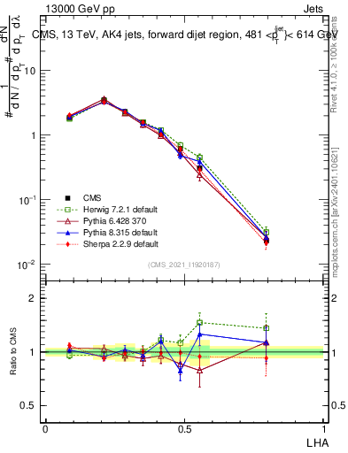 Plot of j.lha in 13000 GeV pp collisions