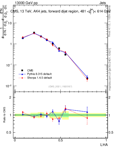 Plot of j.lha in 13000 GeV pp collisions