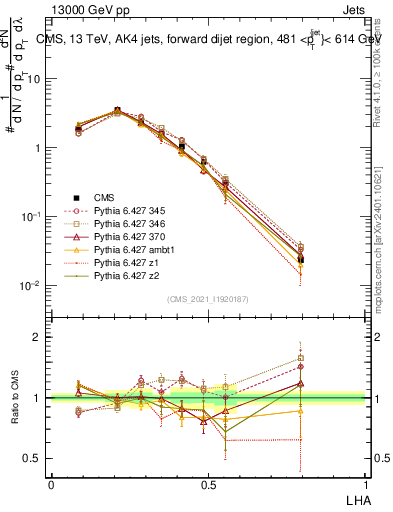 Plot of j.lha in 13000 GeV pp collisions