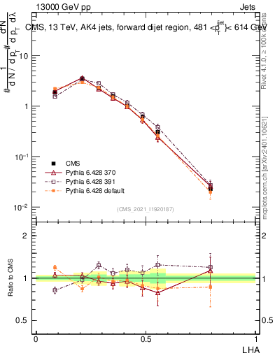 Plot of j.lha in 13000 GeV pp collisions
