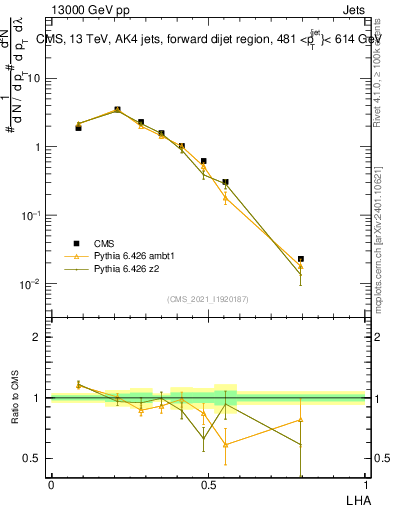 Plot of j.lha in 13000 GeV pp collisions