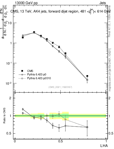 Plot of j.lha in 13000 GeV pp collisions
