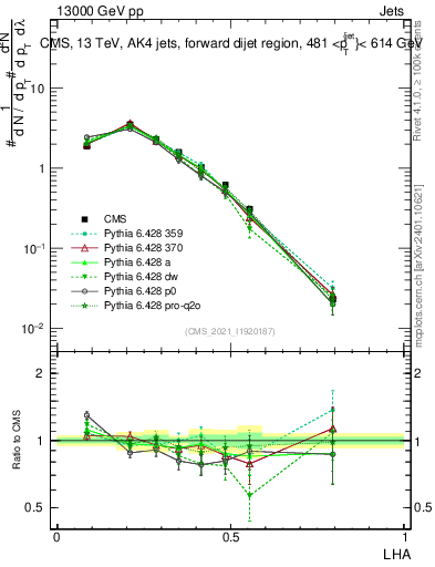 Plot of j.lha in 13000 GeV pp collisions