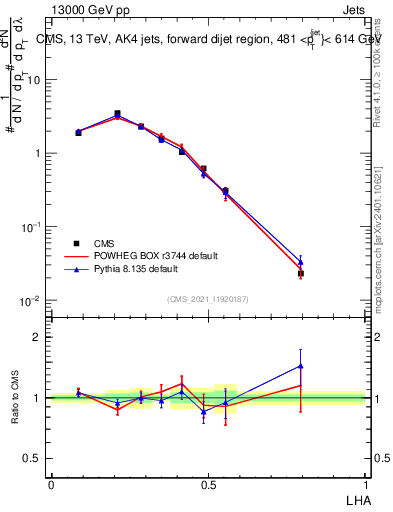 Plot of j.lha in 13000 GeV pp collisions