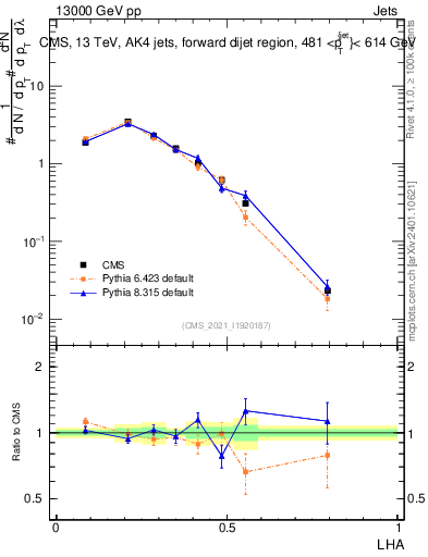 Plot of j.lha in 13000 GeV pp collisions