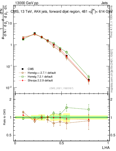Plot of j.lha in 13000 GeV pp collisions