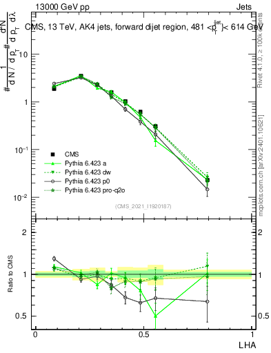 Plot of j.lha in 13000 GeV pp collisions