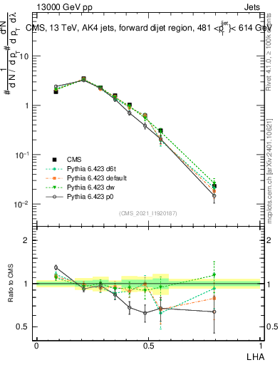 Plot of j.lha in 13000 GeV pp collisions