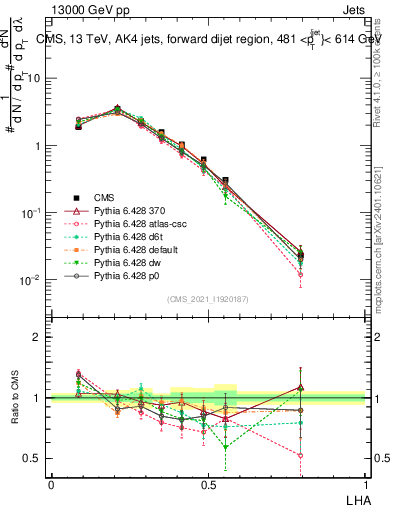Plot of j.lha in 13000 GeV pp collisions