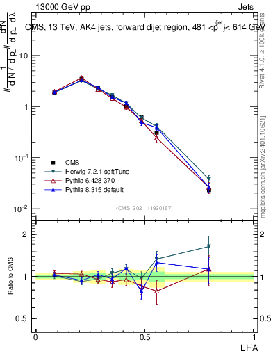Plot of j.lha in 13000 GeV pp collisions