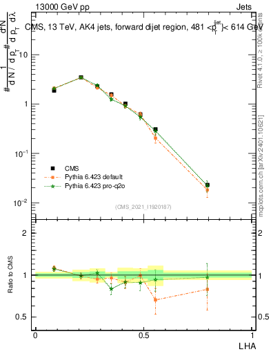 Plot of j.lha in 13000 GeV pp collisions