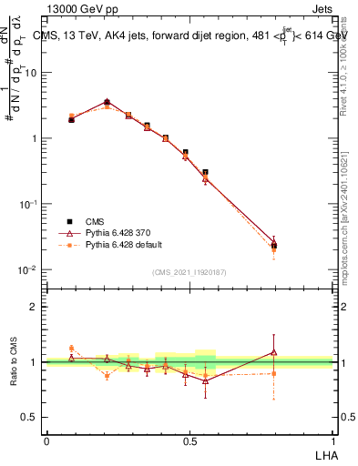 Plot of j.lha in 13000 GeV pp collisions