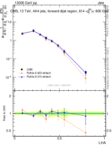 Plot of j.lha in 13000 GeV pp collisions