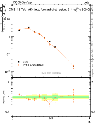 Plot of j.lha in 13000 GeV pp collisions