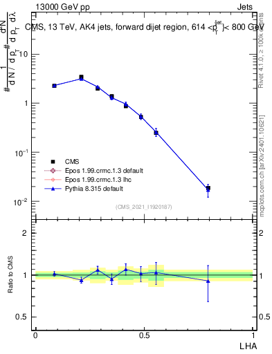 Plot of j.lha in 13000 GeV pp collisions