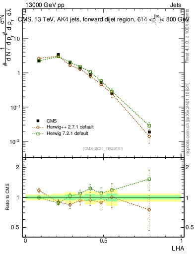 Plot of j.lha in 13000 GeV pp collisions