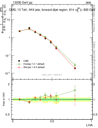 Plot of j.lha in 13000 GeV pp collisions