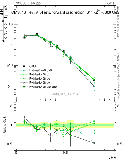Plot of j.lha in 13000 GeV pp collisions