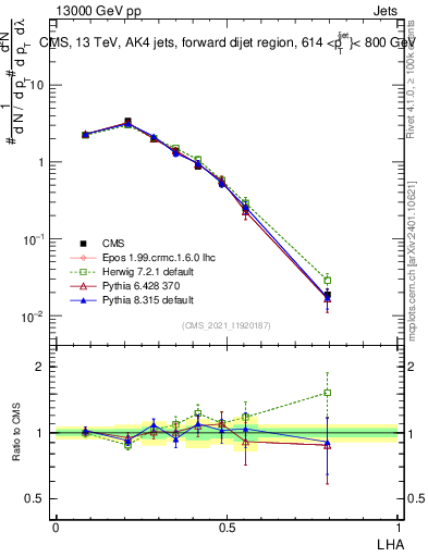 Plot of j.lha in 13000 GeV pp collisions
