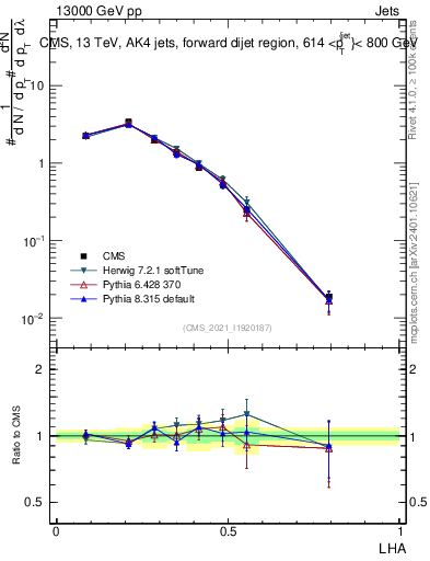 Plot of j.lha in 13000 GeV pp collisions